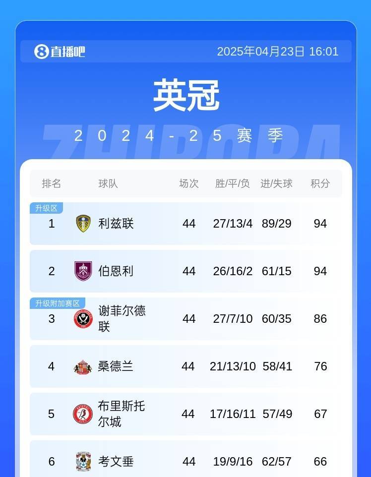 魔咒谢菲联86分比附加赛对手多20分 但队史8次附加赛全部失利